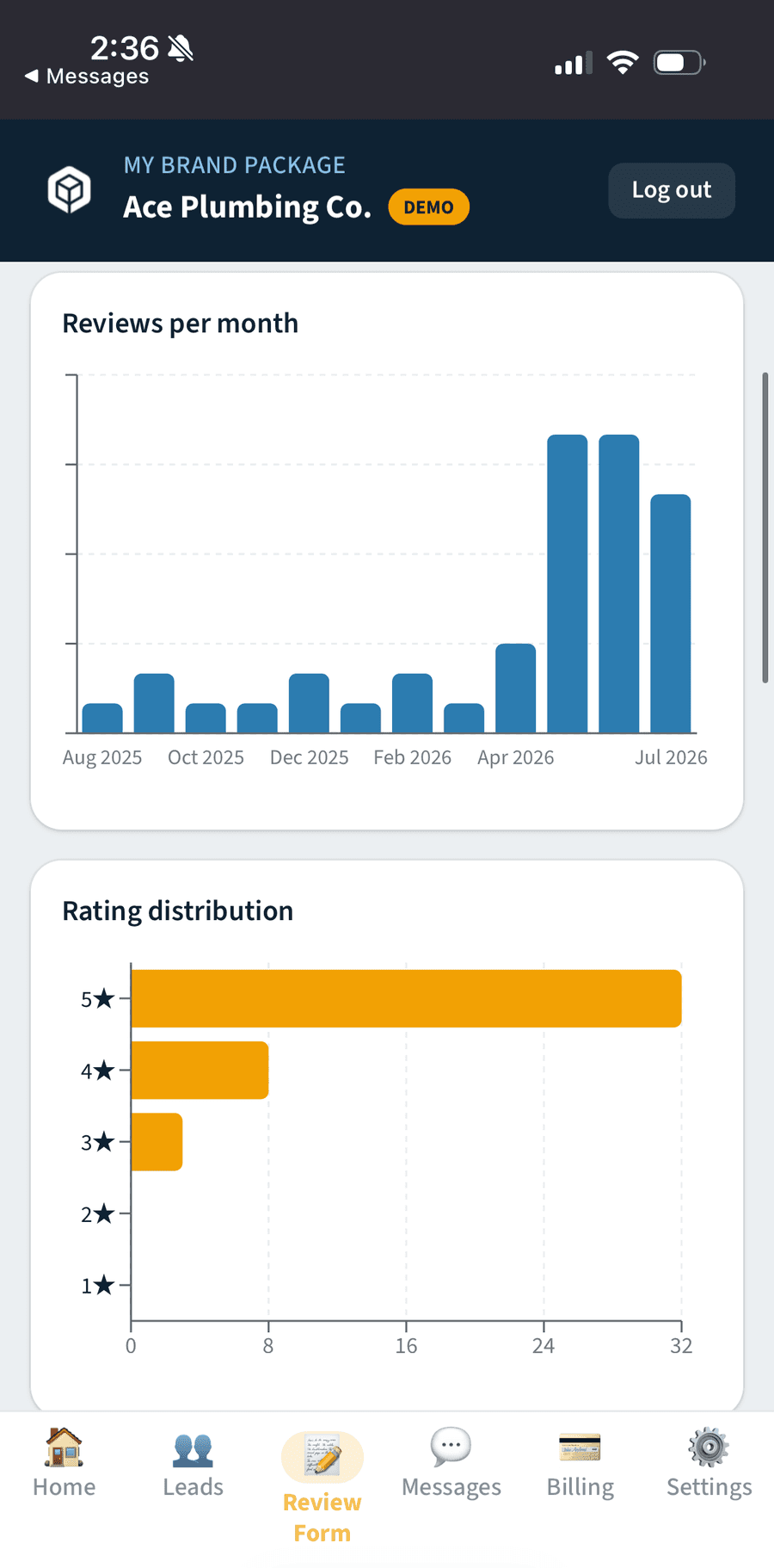 A reviews-per-month bar chart climbing sharply, and a rating distribution chart